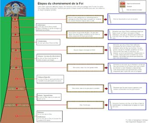 Partager sa Foi : Le cheminement de la Foi