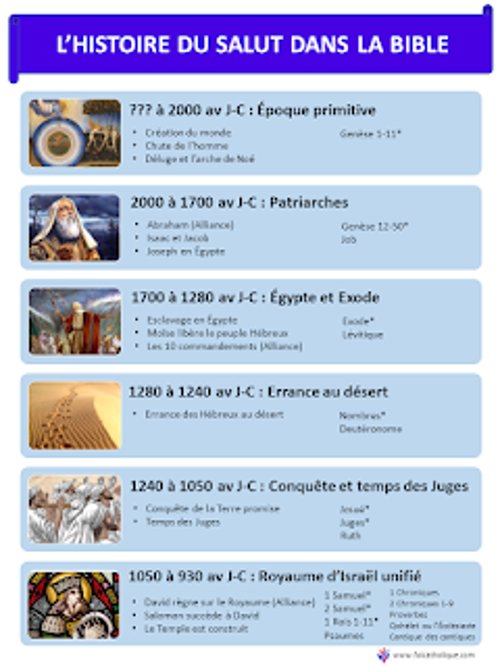 L'histoire du salut dans la Bible