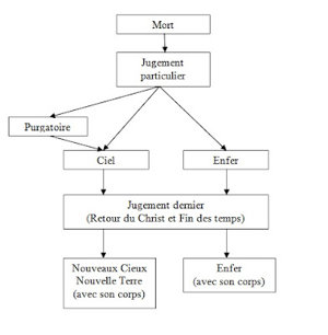 Qu'arrive-t-il après la mort?