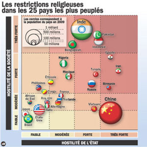 La liberté religieuse c’est : ….